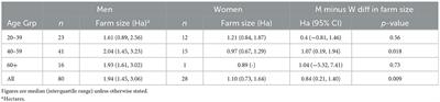 Differences in income, farm size and nutritional status between female and male farmers in a region of Haiti